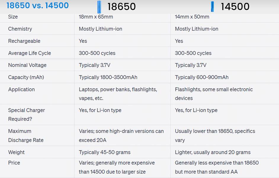 18650 vs 14500 battery comparison in details, 18650 vs 14500 Battery Comparison and FAQs