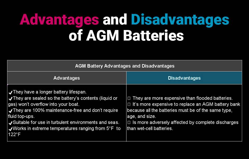 Advantages and Disadvantages of AGM Batteries, Disadvantages of AGM Batteries
