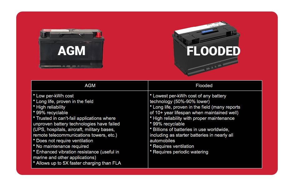 AGM vs Flooded, Advantages and Disadvantages of AGM and Flooded Batteries
