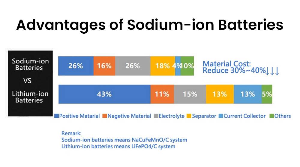 Advantages of Sodium-ion Batteries vs lithium-ion
