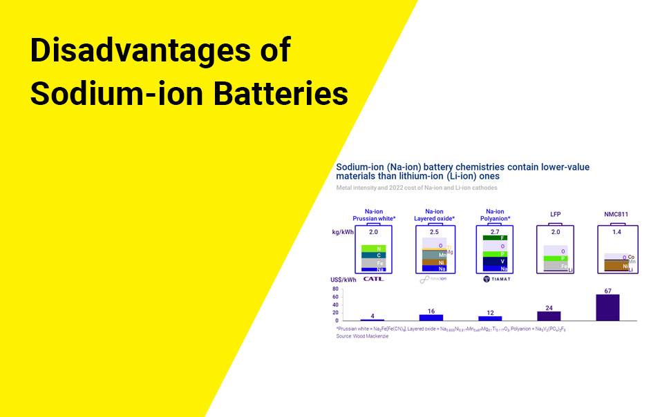 Disadvantages of Sodium-ion Batteries