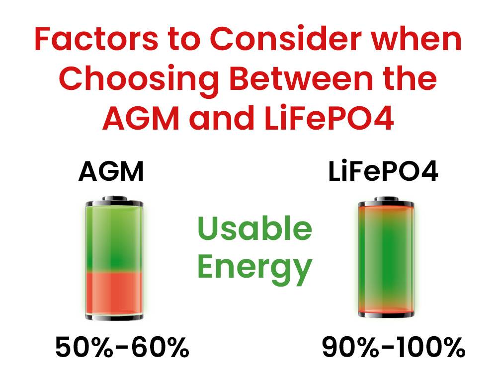 LiFePO4 vs AGM Batteries: A Comparative Guide, Factors to Consider when Choosing Between the AGM VS LiFePO4, usable energy 50% 90% 100%