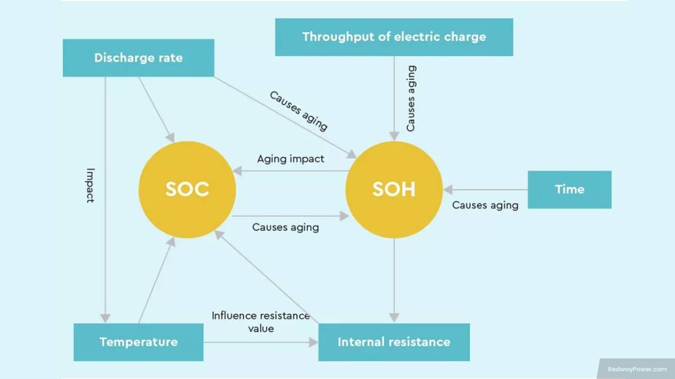 Maintaining a Healthy SoC and SoH in BMS