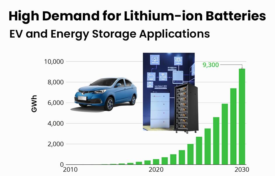 Lithium batteries are becoming increasingly popular, High Demand forEV and Energy Storage Lithium-ion Batteries Applications
