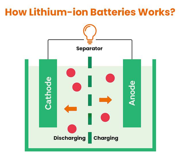 How do Lithium Batteries Work?