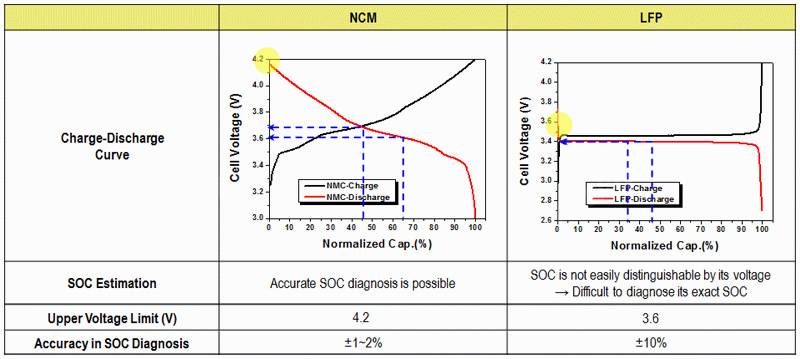 NCM vs LiFePO4 battery, How to charge Ternary lithium battery? NMC Charge-Discharge Curve