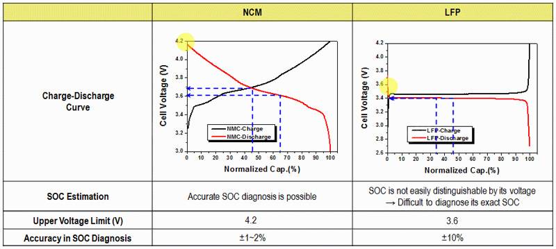 NCM vs LiFePO4 battery, How to charge Ternary lithium battery? NMC Charge-Discharge Curve
