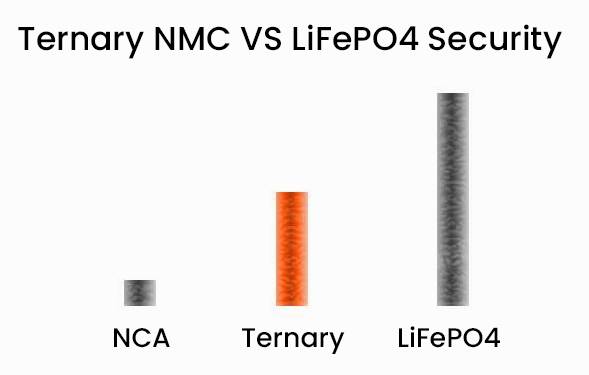 Understanding Ternary (NCM) Lithium Batteries: Advantages, Drawbacks, and Tips for Extended Lifespan, Is Ternary lithium battery safe?