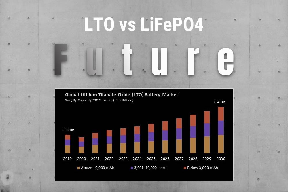 LTO battery future, LTO VS LiFePO4