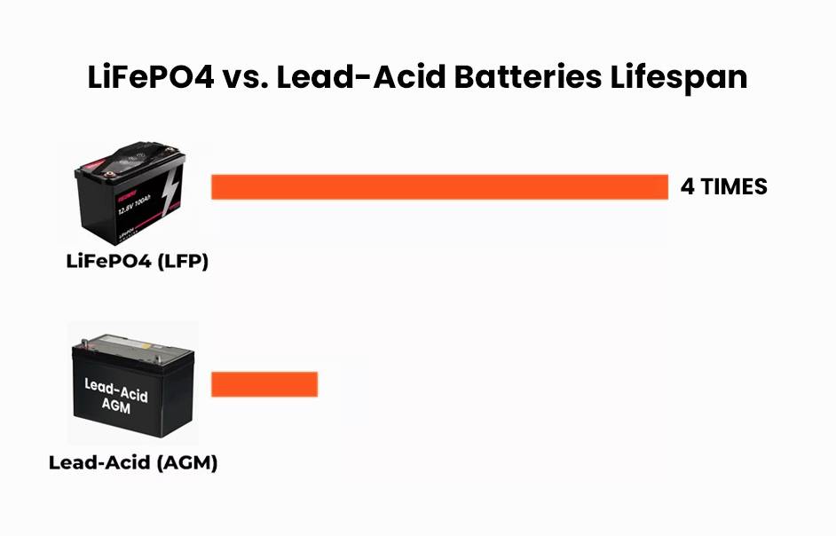 LiFePO4 vs Lead-Acid Batteries Lifespan, Are LiFePO4 batteries worth it?