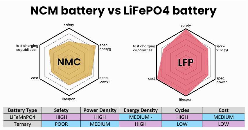 NCM battery vs LiFePO4 battery