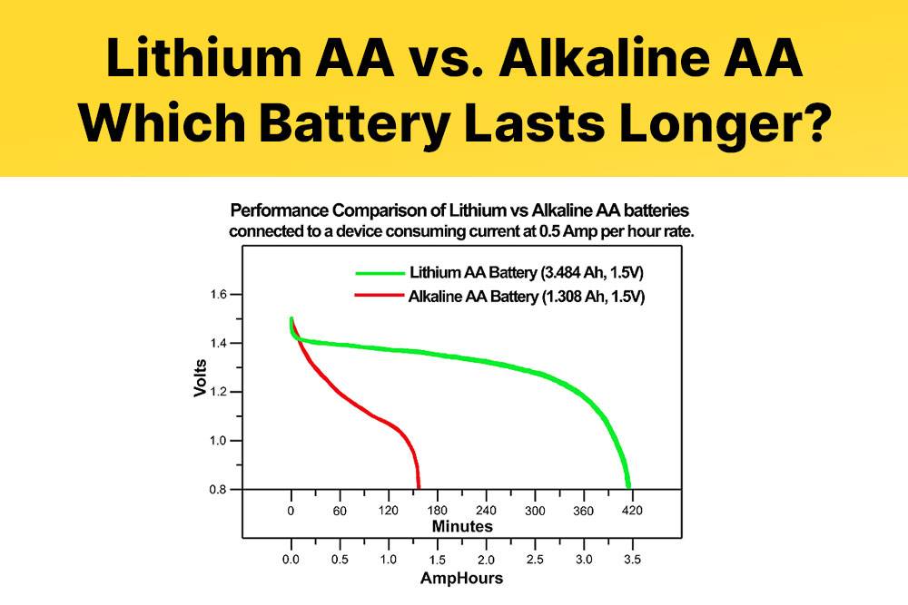 Lithium AA Battery vs Alkaline AA Battery Which battery lasts longer? 