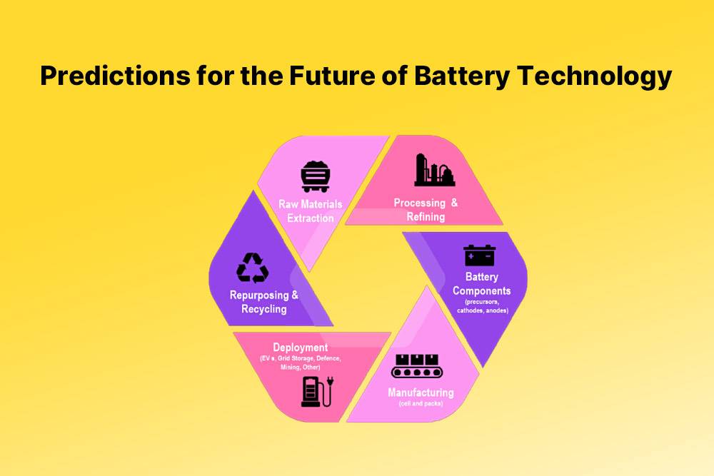 Predictions for the Future of Battery Technology, What is the newest battery technology 2023-2024?