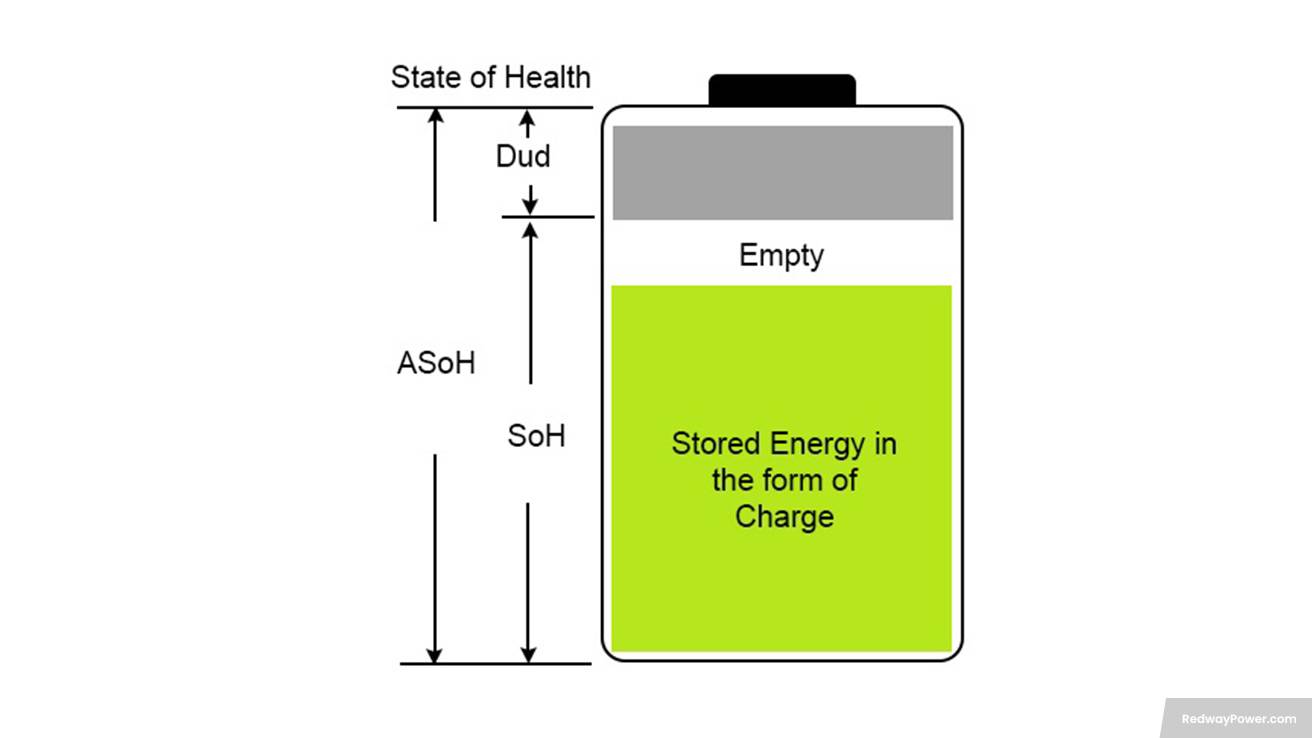 What is State of Health (SoH)? What is State of Health (SoH)?