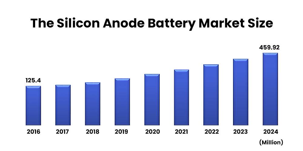 Market Growth Projections, The silicon anode battery market size