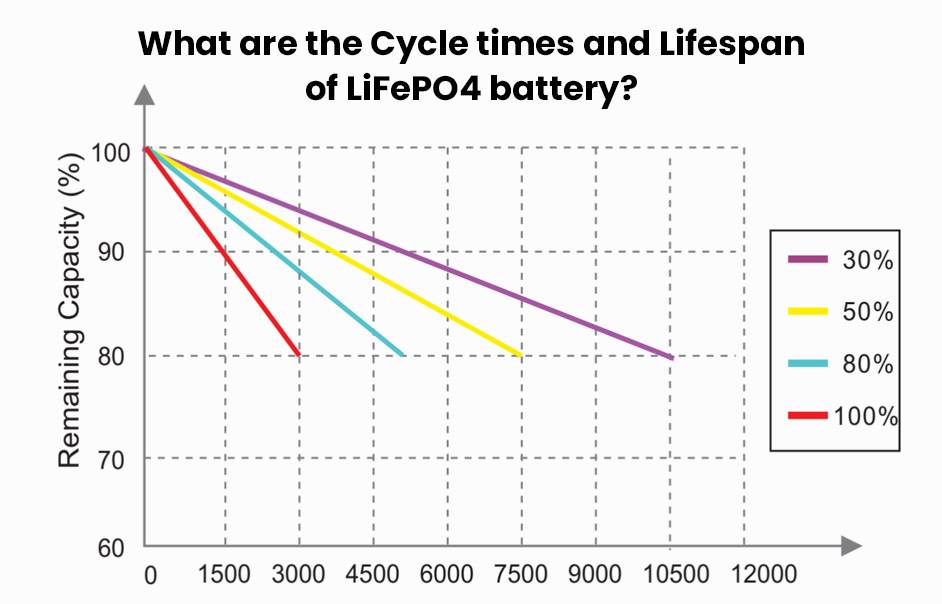What are the Cycle times and Lifespan of LiFePO4 battery?