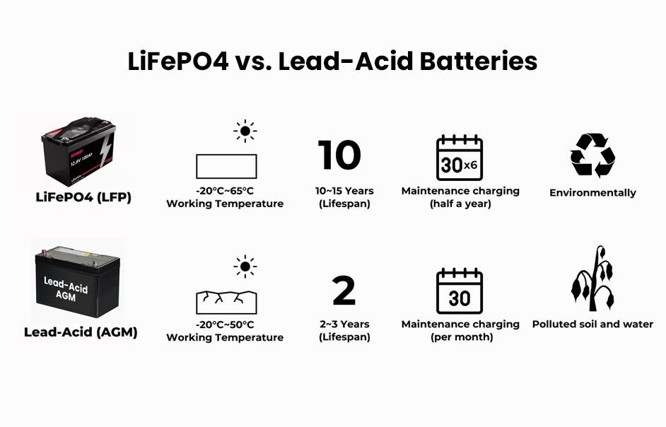 LiFePO4 vs Lead-Acid Batteries, Why LiFePO4 batteries are a game-changer in energy storage?