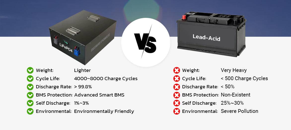 lifepo4 battery vs lead-acid 60v 100ah