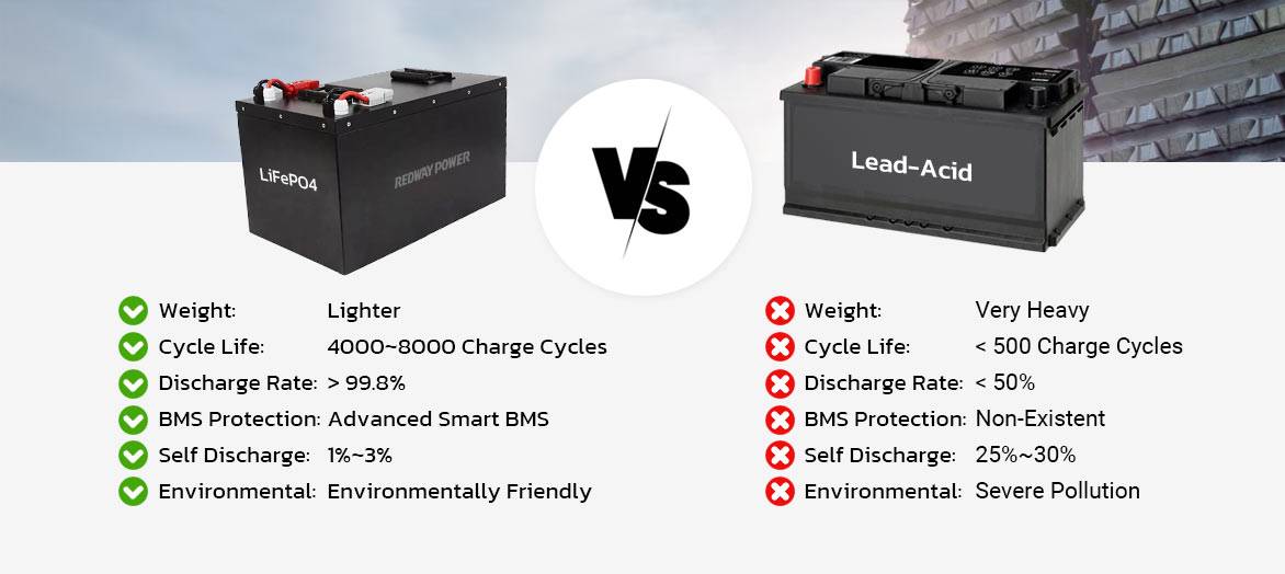 lead acid vs lifepo4 60v 100ah lithium battery