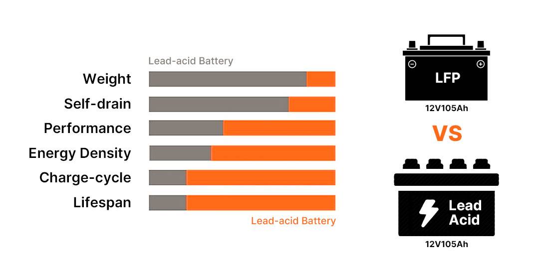 How is a deep cycle 12V 105Ah-EU lithium battery better than a deep cycle lead-acid battery?