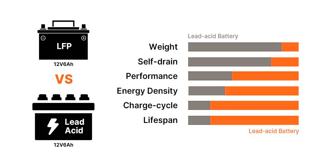 How is a deep cycle 12V 6Ah lithium battery better than a deep cycle lead-acid battery?