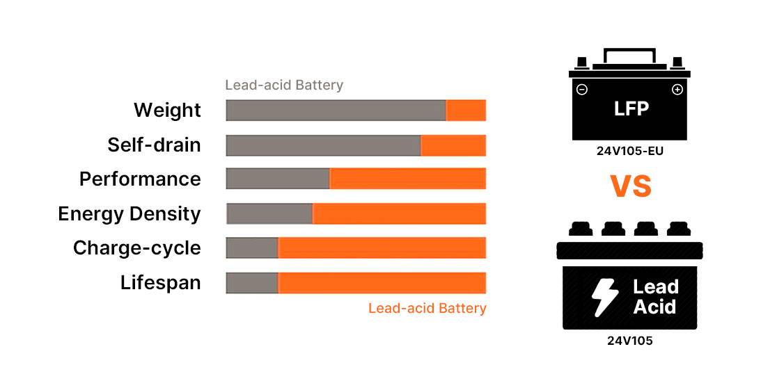 How is a deep cycle 24V 105Ah-EU (thinner) lithium battery better than a deep cycle lead-acid battery?