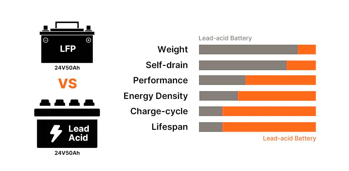 24V 50Ah lithium battery vs 24V 50Ah-acid battery