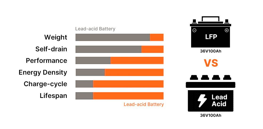 36V 100Ah lithium battery vs 36V 100Ah lead-acid golf cart battery, which is better?