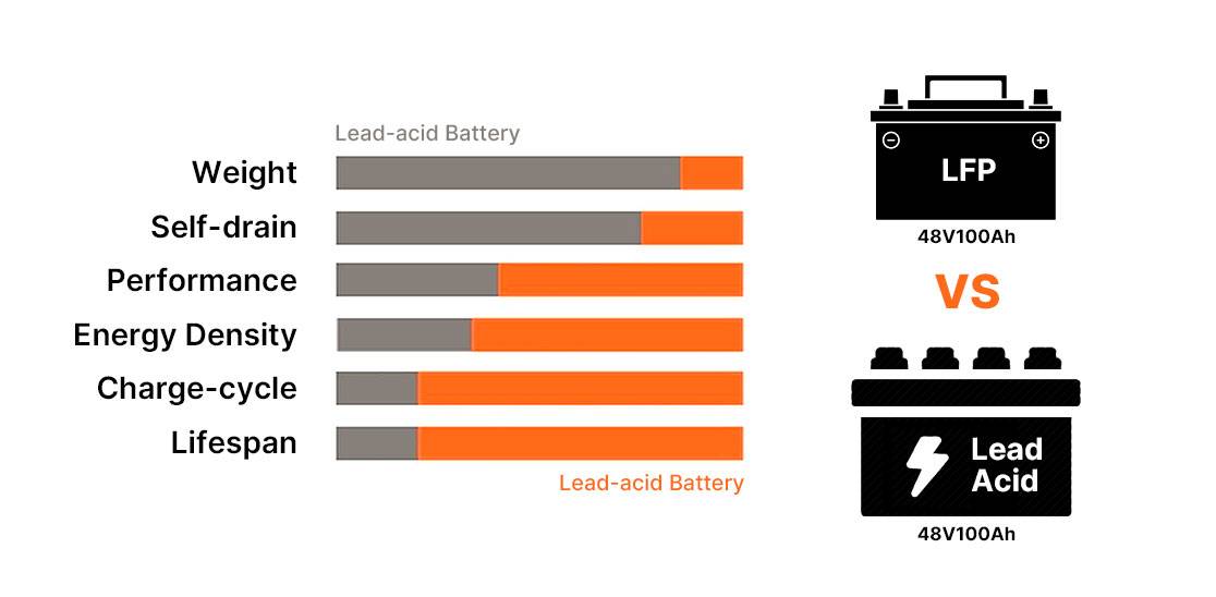 48V 100Ah (Discharge 100A) lithium golf cart battery vs lead-acid golf cart battery, which is better?