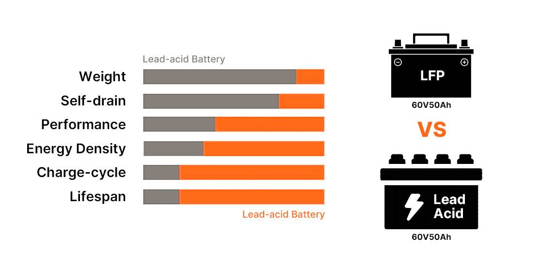 How is a deep cycle 60V 50Ah lithium battery better than a deep cycle lead-acid battery?