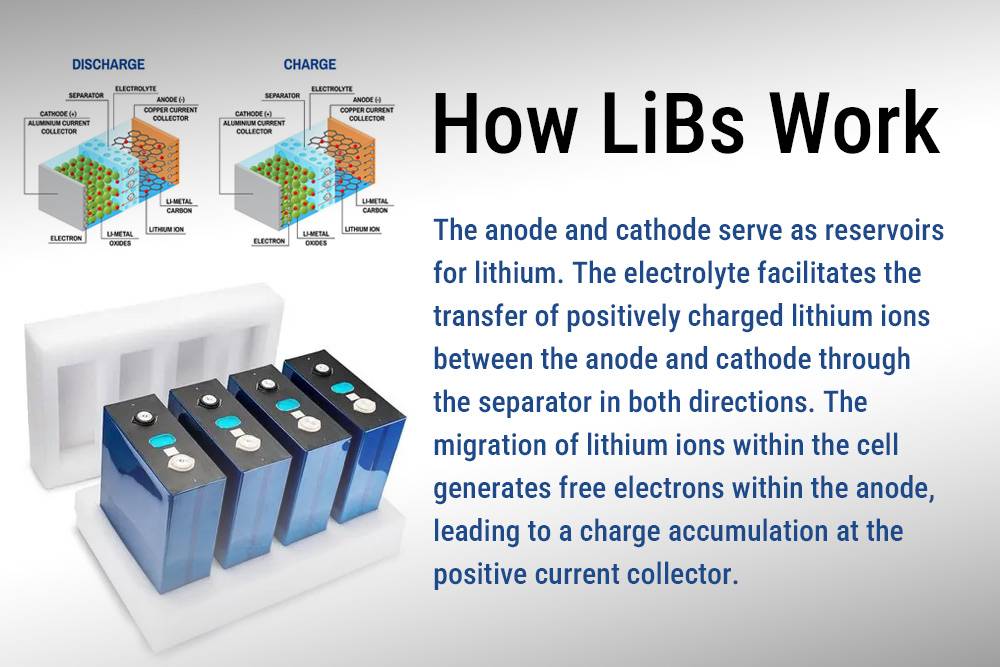How LiBs Work,What Happens To Batteries Over Time?