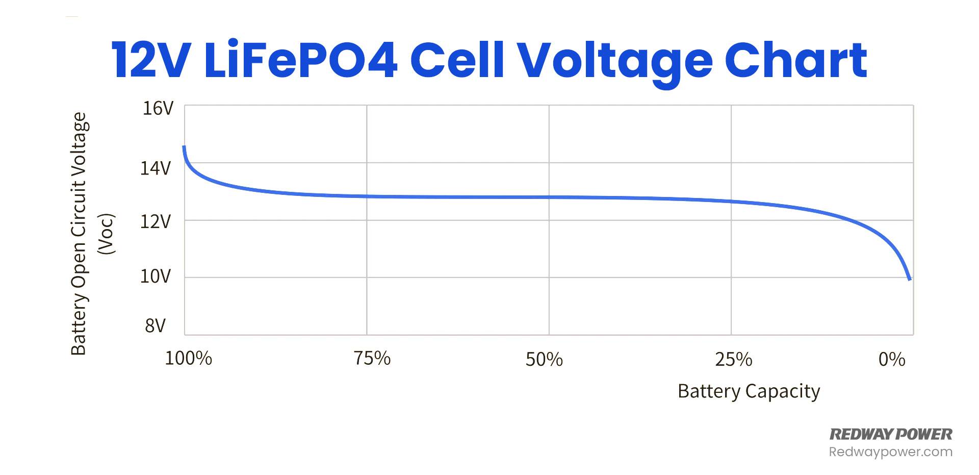 LiFePO4 Voltage Chart (3.2V, 12V, 24V 48V) Comparison, 12V LiFePO4 Cell Voltage Chart