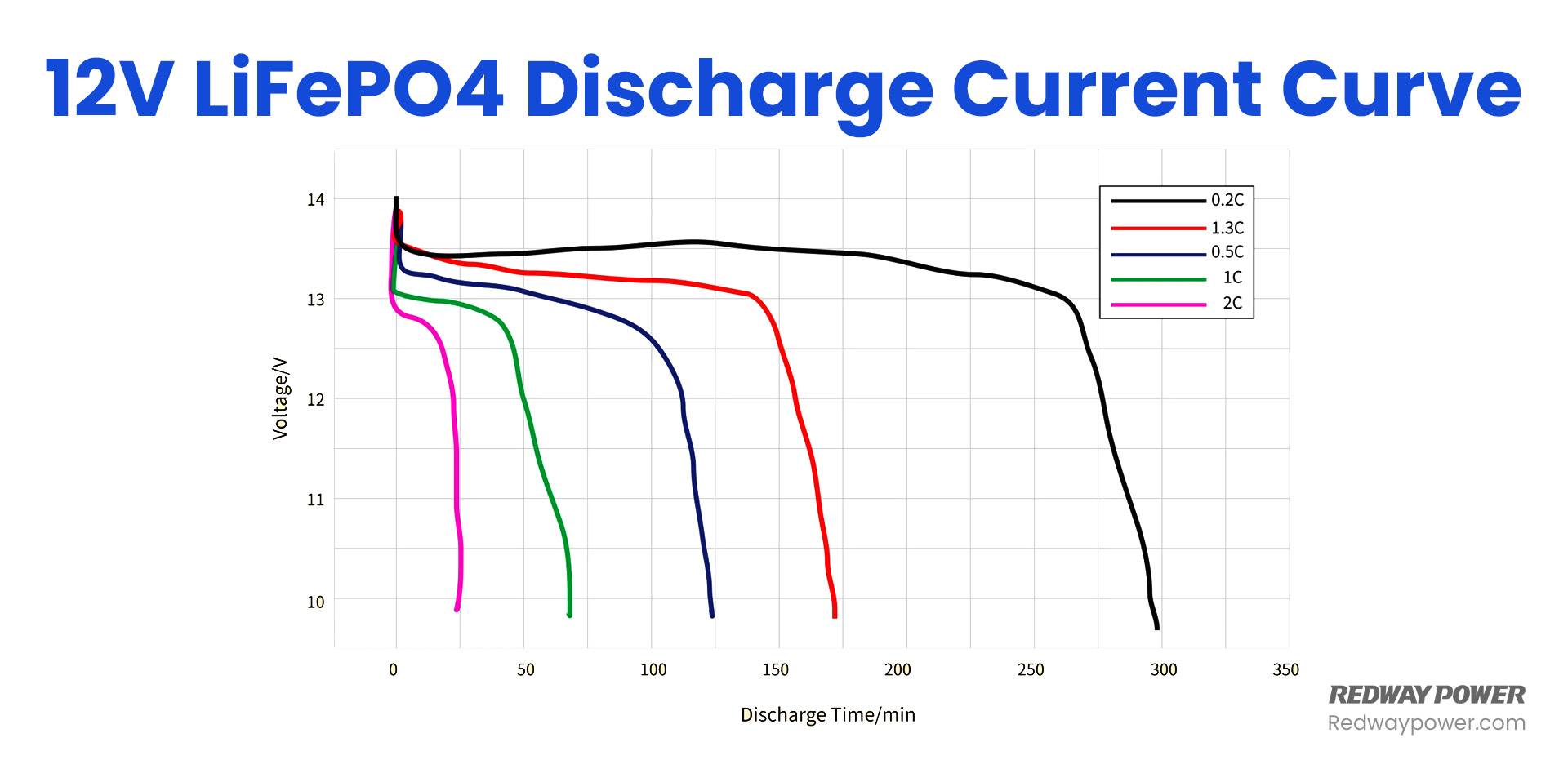 LiFePO4 Voltage Chart (3.2V, 12V, 24V 48V) Comparison, 12V LiFePO4 Discharge Current Curve