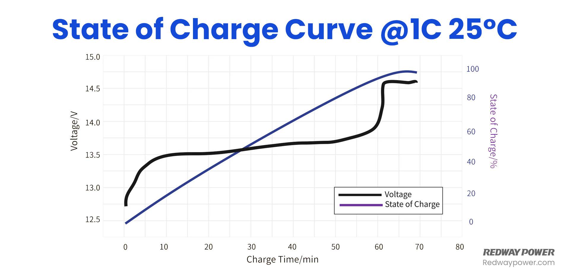 LiFePO4 Voltage Chart (3.2V, 12V, 24V 48V) Comparison, State of Charge Curve @1C 25°C