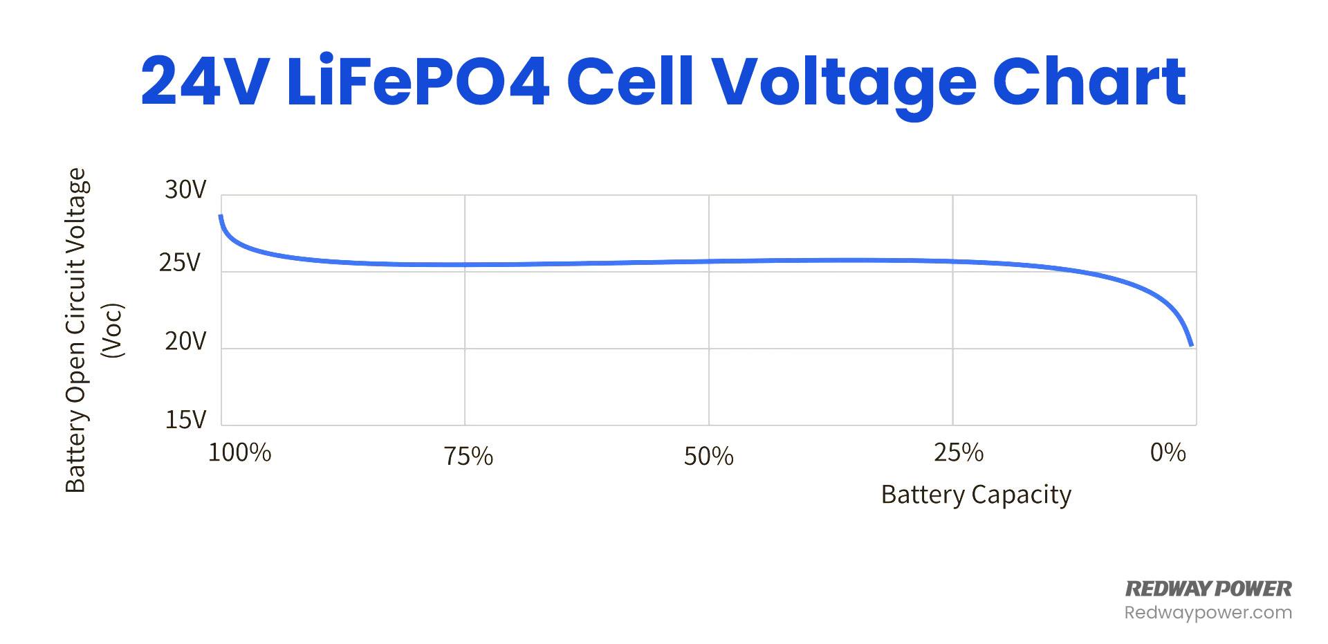 LiFePO4 Voltage Chart (3.2V, 12V, 24V 48V) Comparison, 24V LiFePO4 Cell Voltage Chart