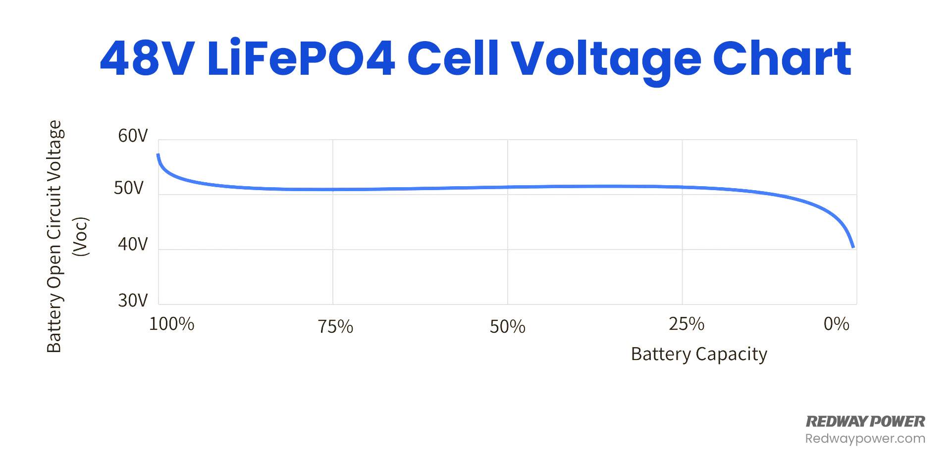 LiFePO4 Voltage Chart (3.2V, 12V, 24V 48V) Comparison, 48V LiFePO4 Cell Voltage Chart
