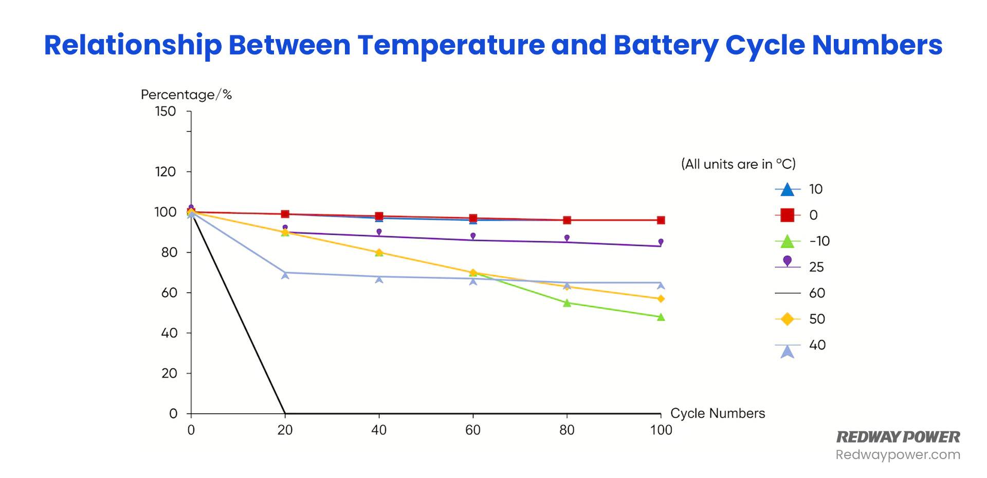LiFePO4 Voltage Chart (3.2V, 12V, 24V 48V) Comparison, Relationship Between Temperature and Battery Cycle Numbers