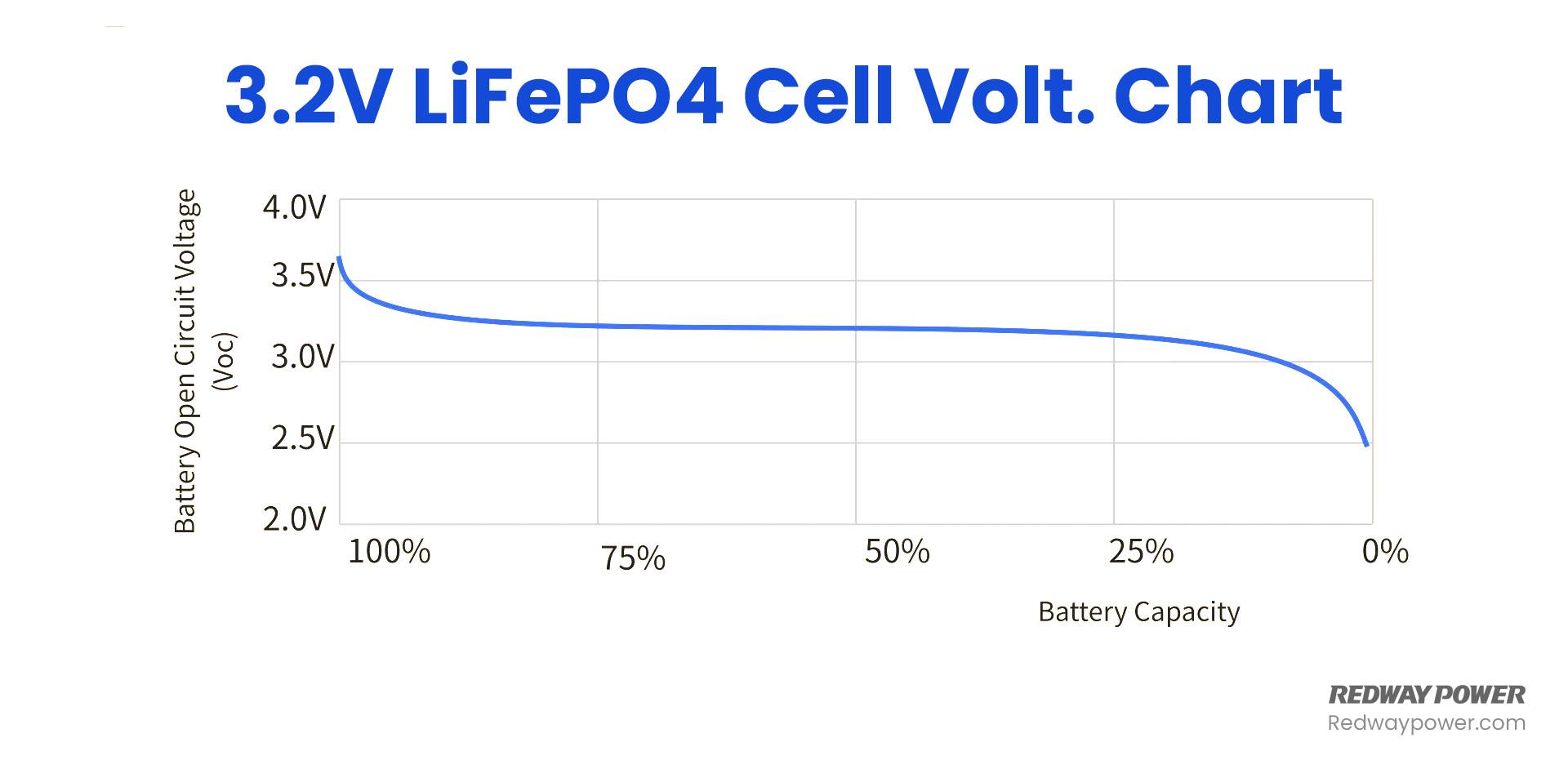 LiFePO4 Voltage Chart (3.2V, 12V, 24V 48V) Comparison, 3.2V LiFePO4 Cell Volt. Chart
