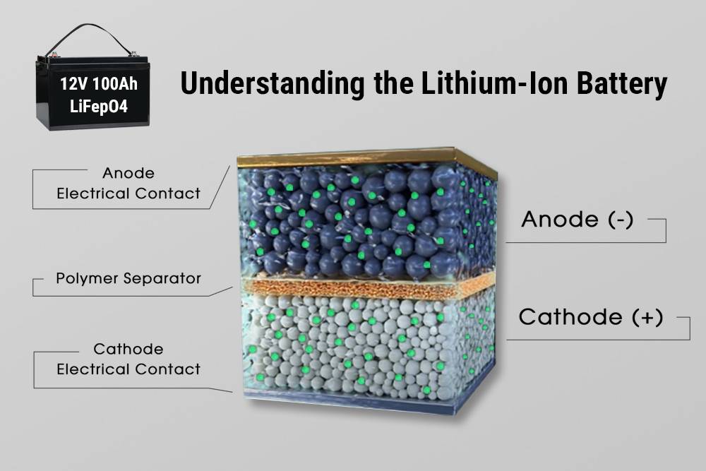 How Did the Battery Evolve into Lithium-Ion Technology? 12v 100ah lifepo4 battery lfp rv battery, Understanding the Lithium-Ion Battery