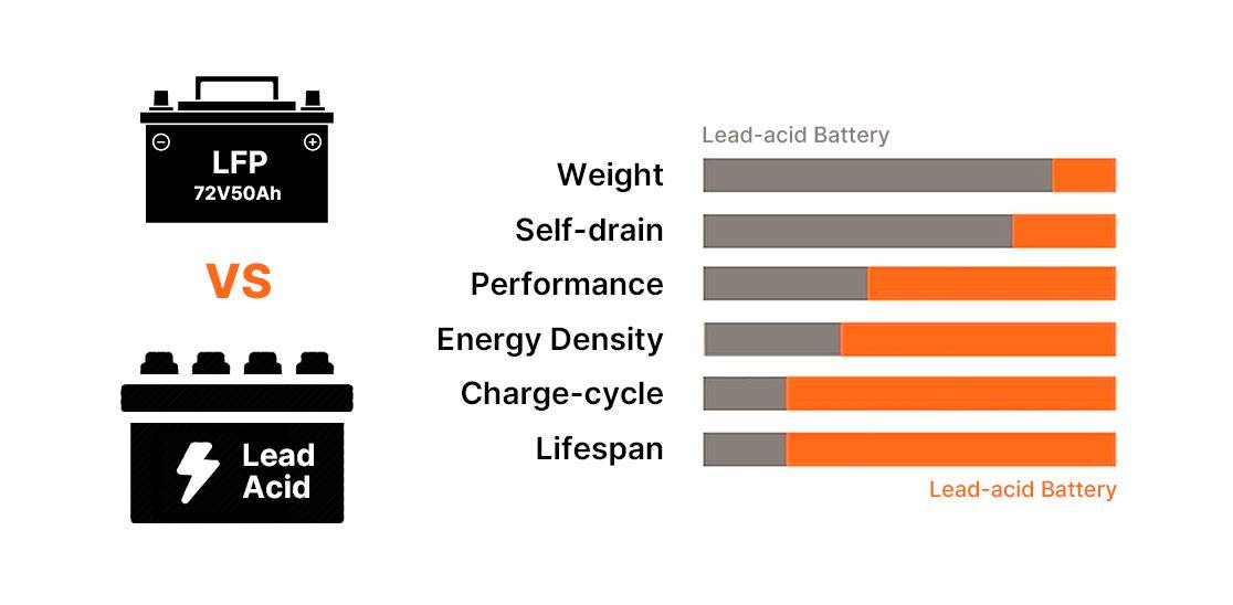 How is a deep cycle 72V 50Ah lithium battery better than a deep cycle lead-acid battery?