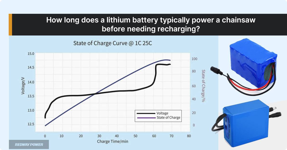 How long does a lithium battery typically power a chainsaw before needing recharging?