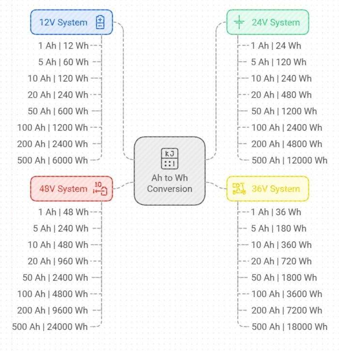 AmpHours to WattHours Conversion Calculator