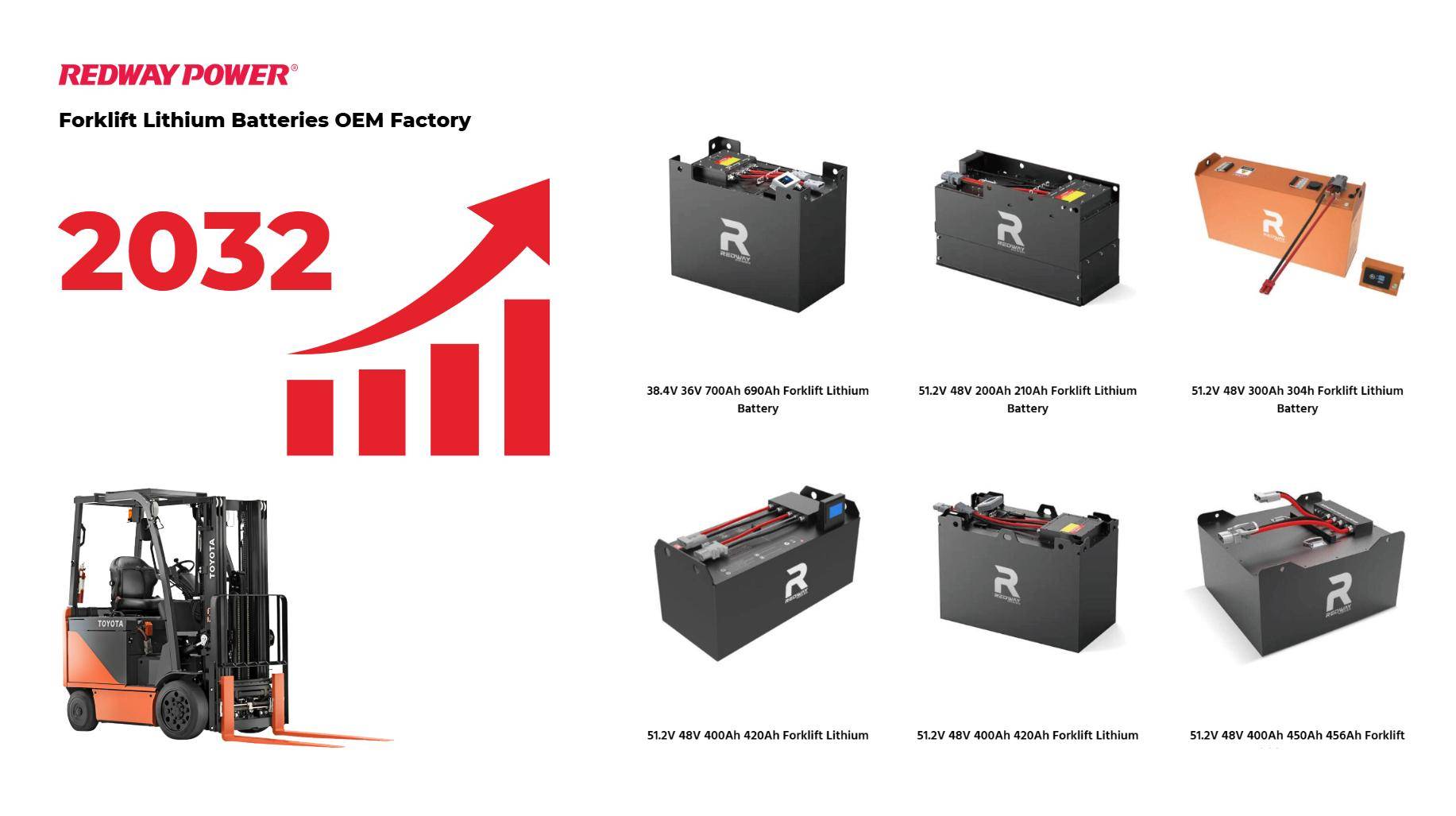 Why is the Forklift Battery Market Projected to Grow at a CAGR of 6.5% by 2032?